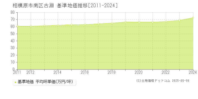 古淵(相模原市南区)の基準地価推移グラフ(坪単価)[2011-2024年]