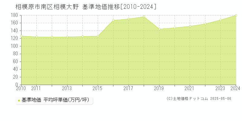 相模大野(相模原市南区)の基準地価推移グラフ(坪単価)[2010-2024年]