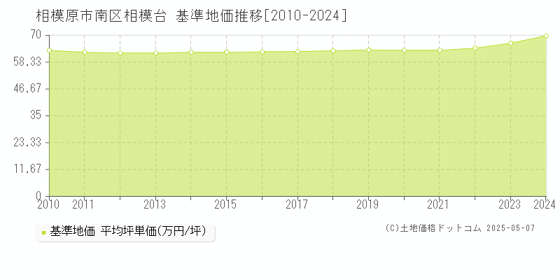 相模台(相模原市南区)の基準地価推移グラフ(坪単価)[2010-2024年]