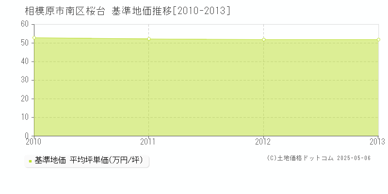 桜台(相模原市南区)の基準地価推移グラフ(坪単価)[2010-2013年]