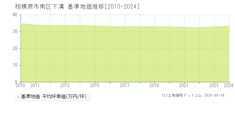 下溝(相模原市南区)の基準地価推移グラフ(坪単価)[2010-2024年]