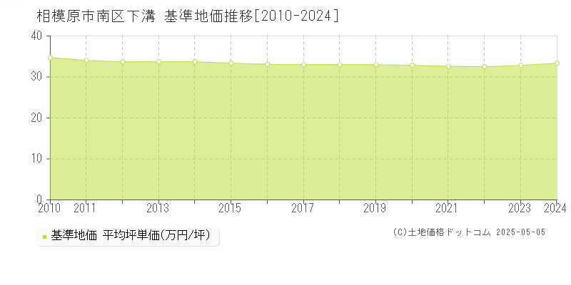 相模原市南区下溝の基準地価推移グラフ 