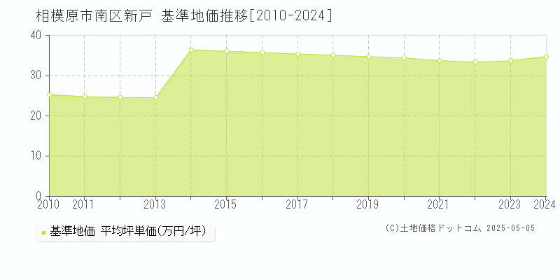 新戸(相模原市南区)の基準地価推移グラフ(坪単価)[2010-2024年]