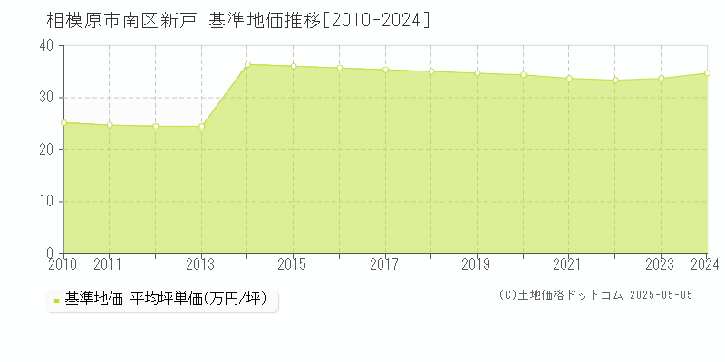 相模原市南区新戸の基準地価推移グラフ 