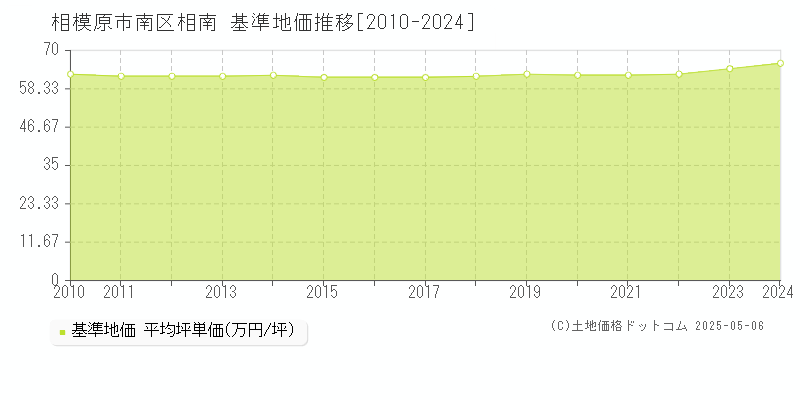 相南(相模原市南区)の基準地価推移グラフ(坪単価)[2010-2024年]