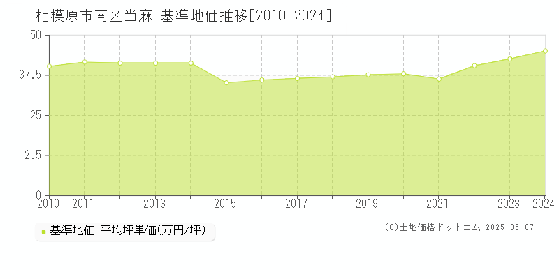 当麻(相模原市南区)の基準地価推移グラフ(坪単価)[2010-2024年]