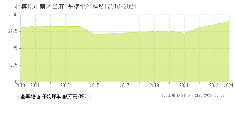 相模原市南区当麻の基準地価推移グラフ 