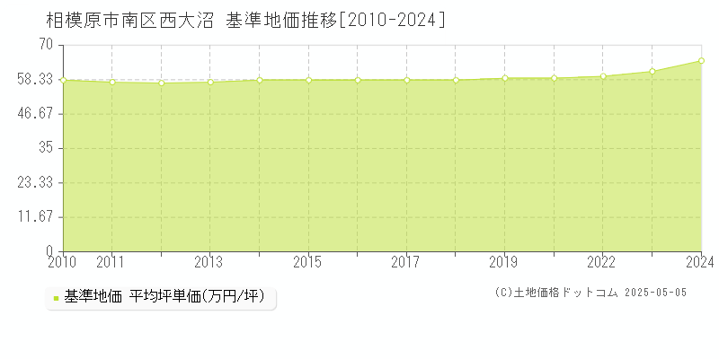 西大沼(相模原市南区)の基準地価推移グラフ(坪単価)[2010-2024年]