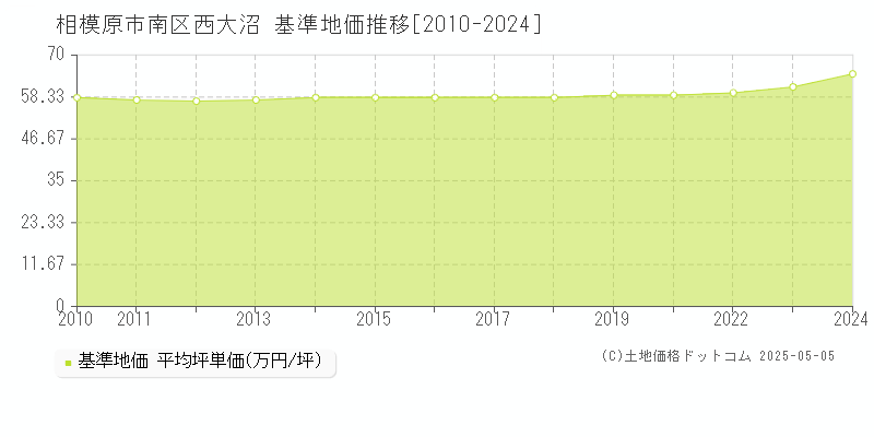 相模原市南区西大沼の基準地価推移グラフ 