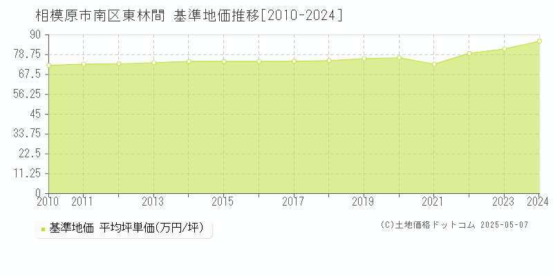 相模原市南区東林間の基準地価推移グラフ 