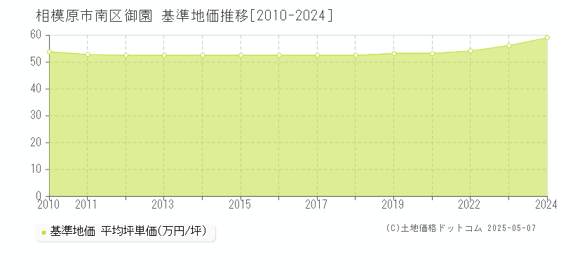 御園(相模原市南区)の基準地価推移グラフ(坪単価)[2010-2024年]