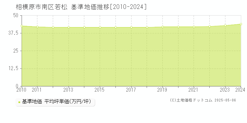 若松(相模原市南区)の基準地価推移グラフ(坪単価)[2010-2024年]