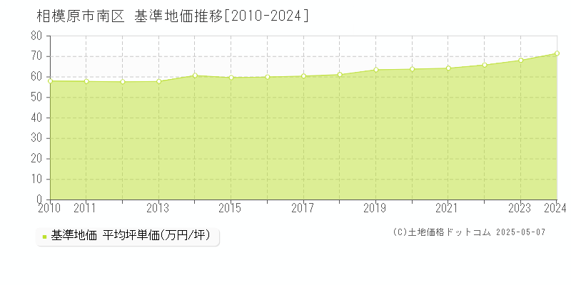 相模原市南区(神奈川県)の基準地価推移グラフ(坪単価)[2010-2024年]