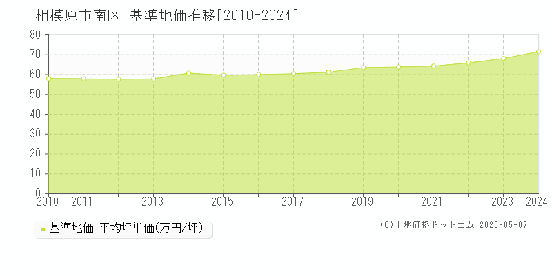 相模原市南区全域の基準地価推移グラフ 