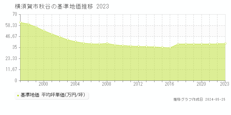 横須賀市秋谷の基準地価推移グラフ 