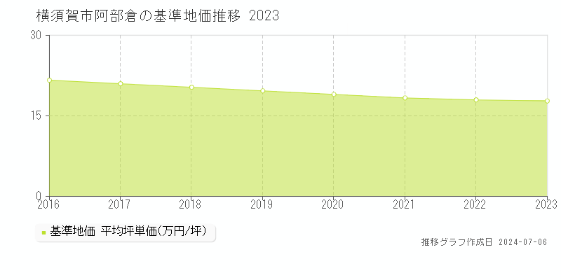 横須賀市阿部倉の基準地価推移グラフ 