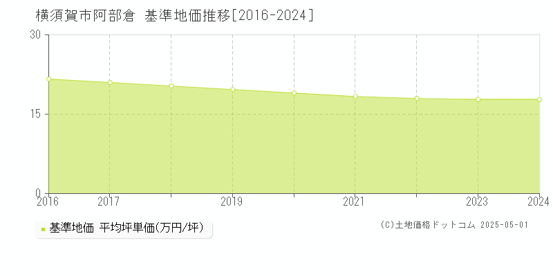 阿部倉(横須賀市)の基準地価推移グラフ(坪単価)[2016-2024年]