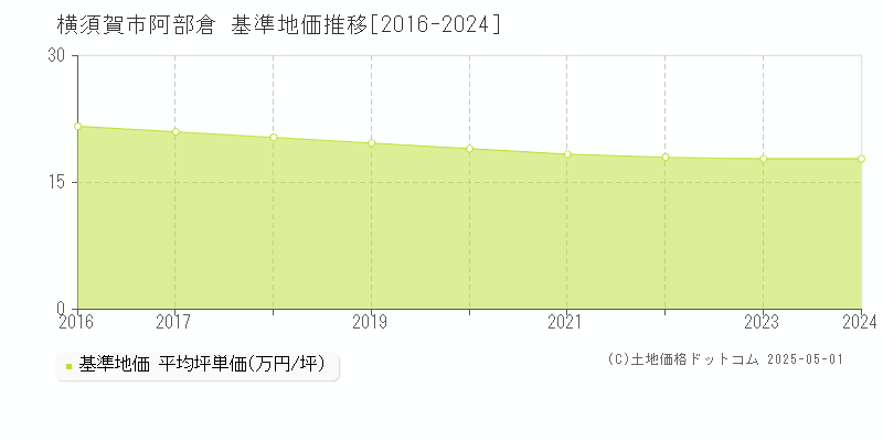 横須賀市阿部倉の基準地価推移グラフ 