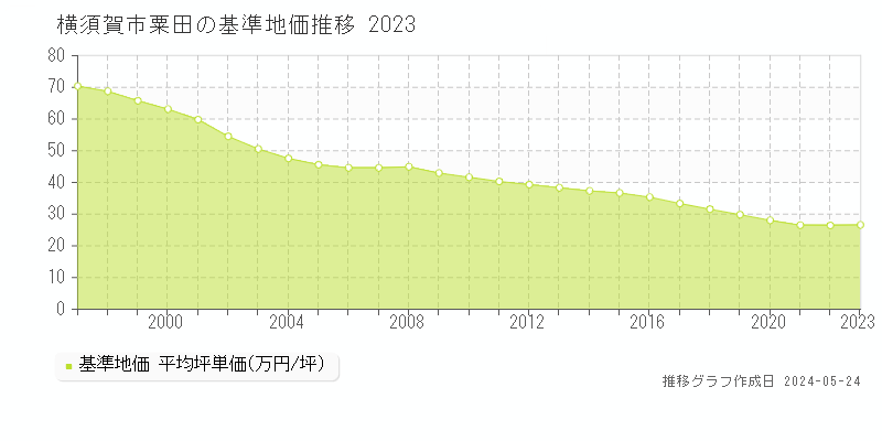 横須賀市粟田の基準地価推移グラフ 
