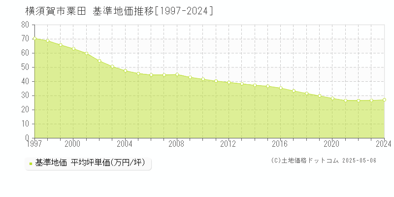 粟田(横須賀市)の基準地価推移グラフ(坪単価)[1997-2024年]