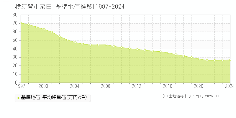 横須賀市粟田の基準地価推移グラフ 