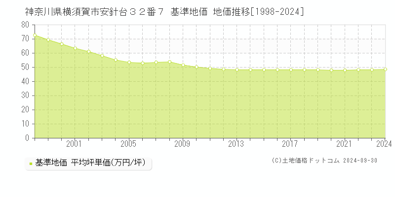 神奈川県横須賀市安針台３２番７ 基準地価 地価推移[1998-2024]