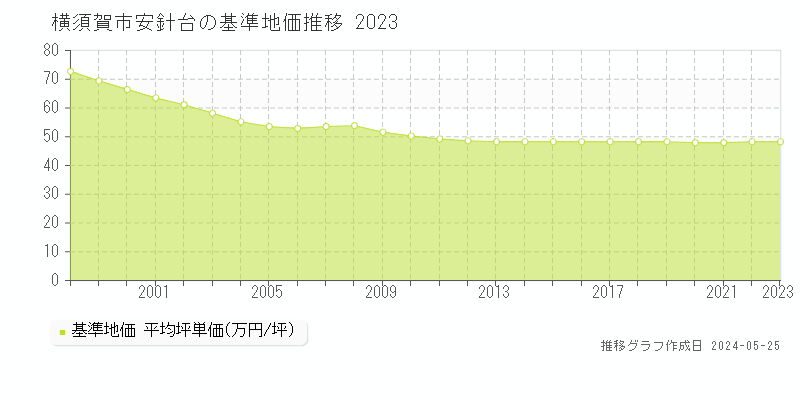 横須賀市安針台の基準地価推移グラフ 
