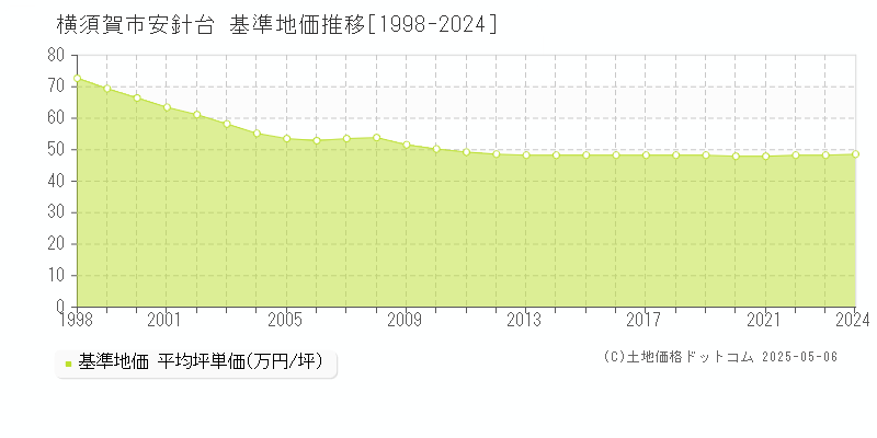 安針台(横須賀市)の基準地価推移グラフ(坪単価)[1998-2024年]