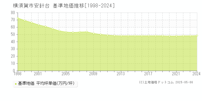 横須賀市安針台の基準地価推移グラフ 