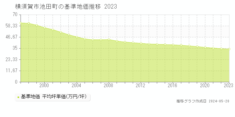 横須賀市池田町の基準地価推移グラフ 