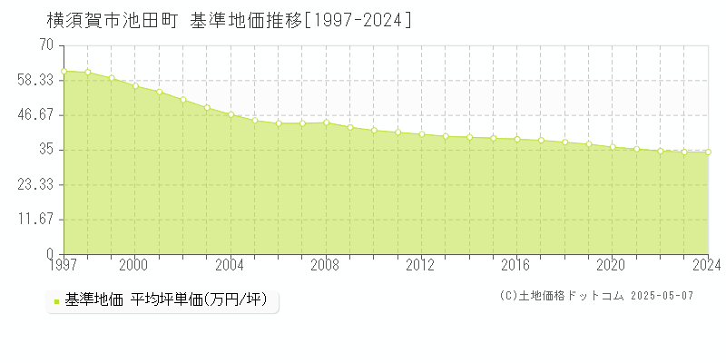 池田町(横須賀市)の基準地価推移グラフ(坪単価)[1997-2024年]