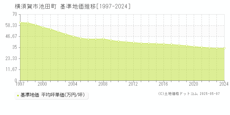 横須賀市池田町の基準地価推移グラフ 