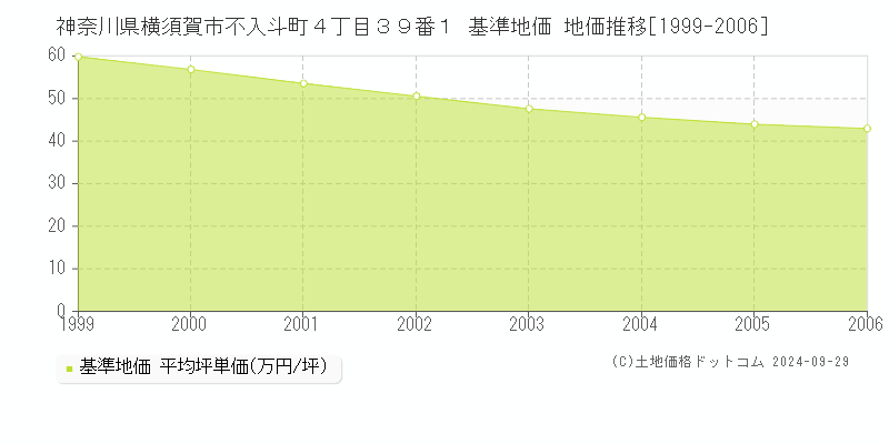 神奈川県横須賀市不入斗町４丁目３９番１ 基準地価 地価推移[1999-2006]