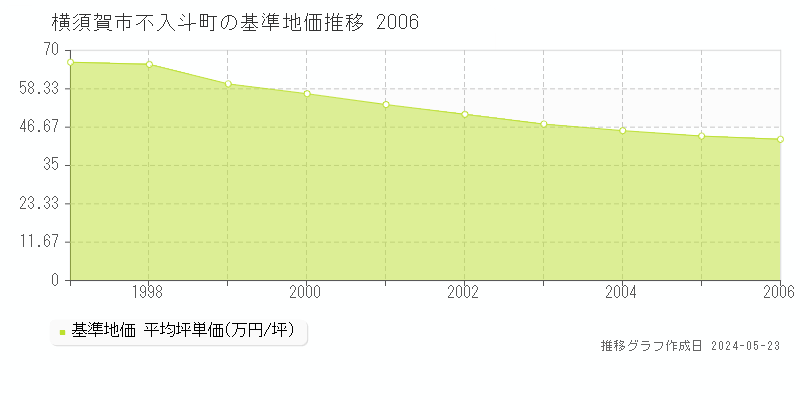横須賀市不入斗町の基準地価推移グラフ 