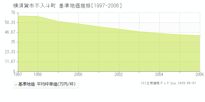 不入斗町(横須賀市)の基準地価推移グラフ(坪単価)[1997-2006年]