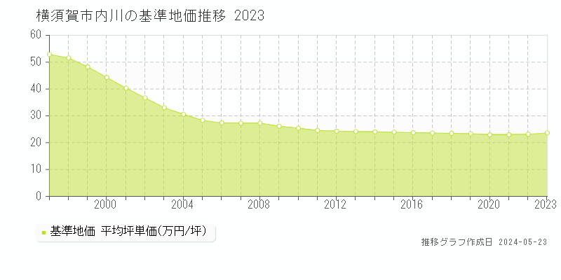 横須賀市内川の基準地価推移グラフ 