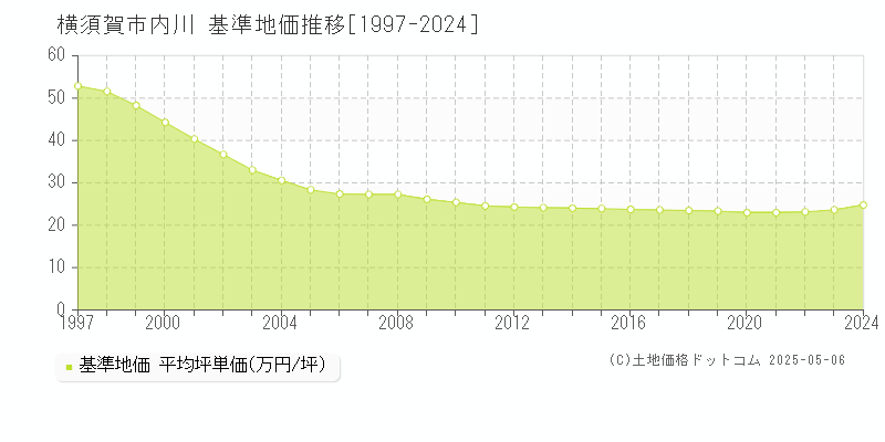 内川(横須賀市)の基準地価推移グラフ(坪単価)[1997-2024年]
