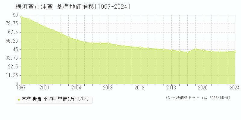 浦賀(横須賀市)の基準地価推移グラフ(坪単価)[1997-2024年]