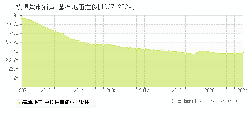 横須賀市浦賀の基準地価推移グラフ 