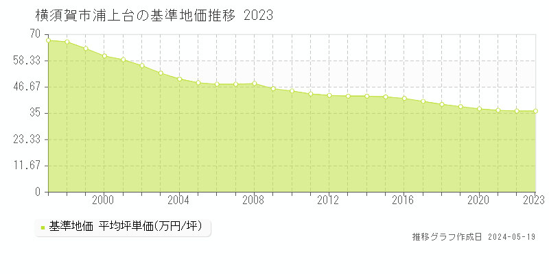 横須賀市浦上台の基準地価推移グラフ 