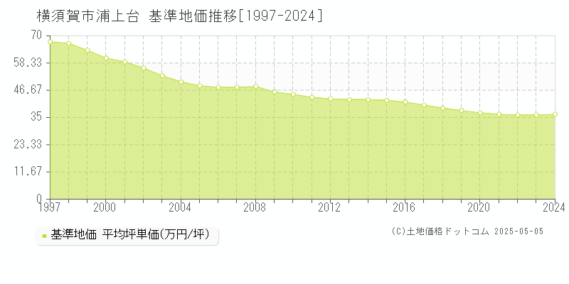 浦上台(横須賀市)の基準地価推移グラフ(坪単価)[1997-2024年]