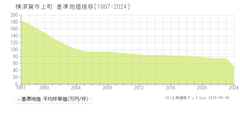 上町(横須賀市)の基準地価推移グラフ(坪単価)[1997-2024年]