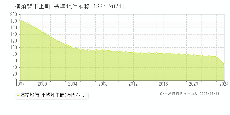 横須賀市上町の基準地価推移グラフ 