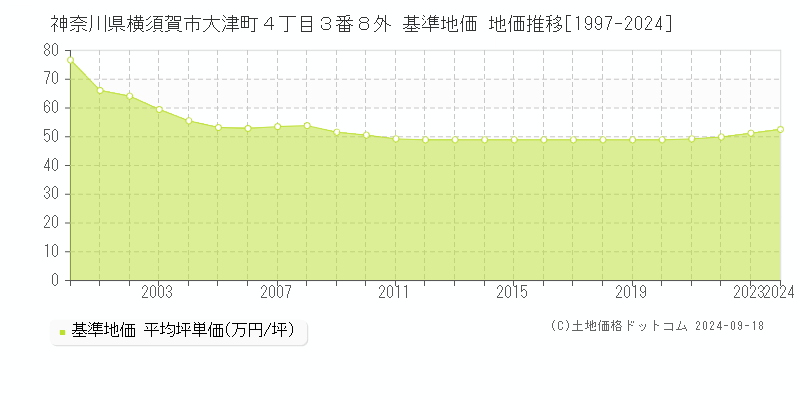 神奈川県横須賀市大津町４丁目３番８外 基準地価 地価推移[1997-2024]