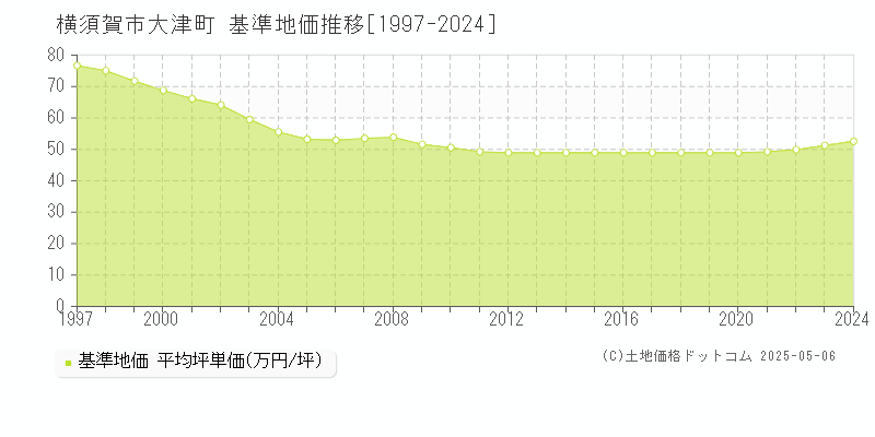 大津町(横須賀市)の基準地価推移グラフ(坪単価)[1997-2024年]