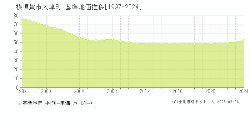 横須賀市大津町の基準地価推移グラフ 