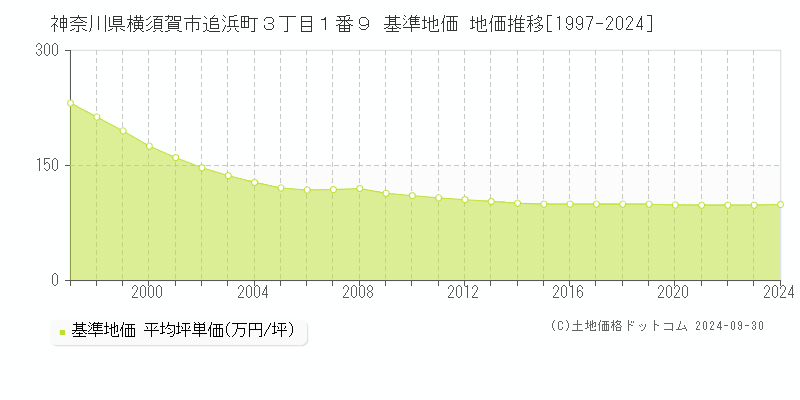 神奈川県横須賀市追浜町３丁目１番９ 基準地価 地価推移[1997-2024]