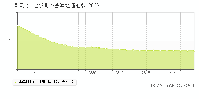 横須賀市追浜町の基準地価推移グラフ 