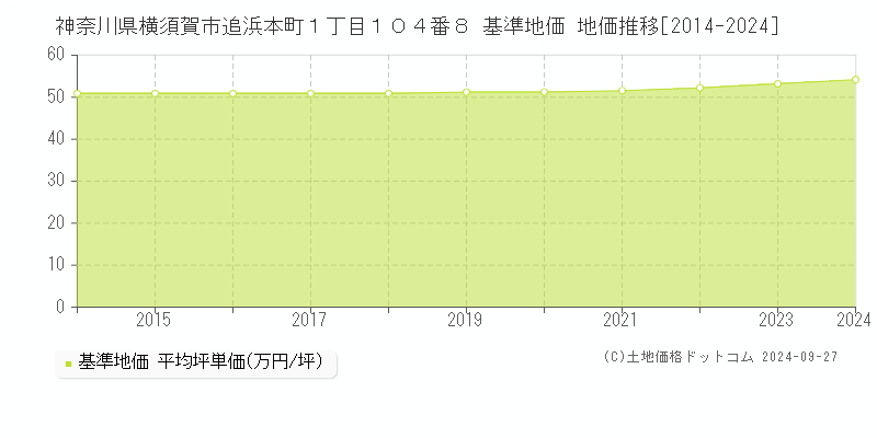 神奈川県横須賀市追浜本町１丁目１０４番８ 基準地価 地価推移[2014-2024]