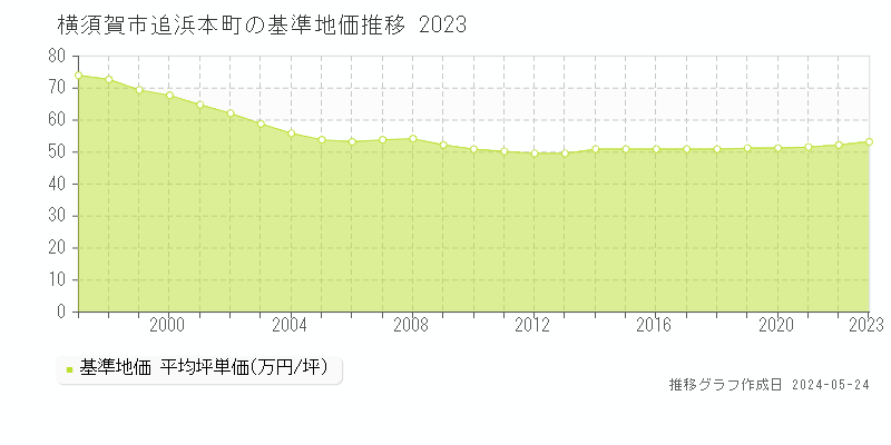 横須賀市追浜本町の基準地価推移グラフ 